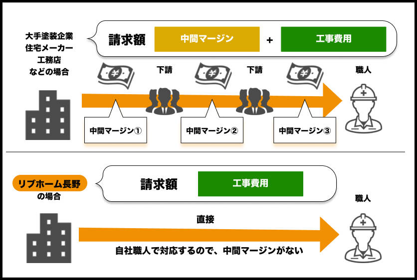 (株)リブホームの強み1